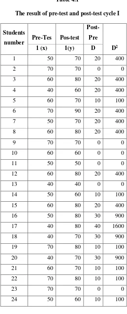 Table 4.1 The result of pre-test and post-test cycle I 