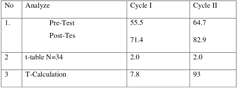 Table above showed that there was significant improvement cycle I to 