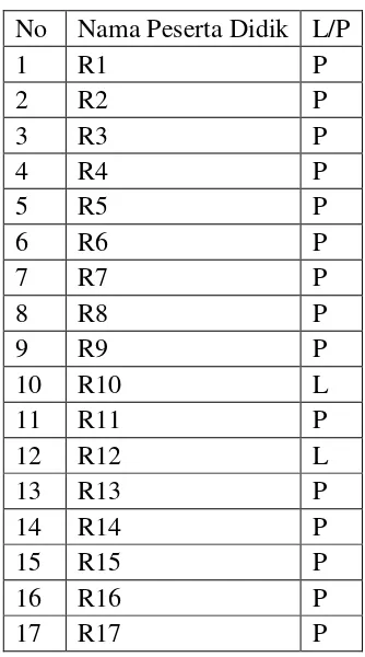 Table 3.1 VIII A Students of Junior High School1 Pringapus 