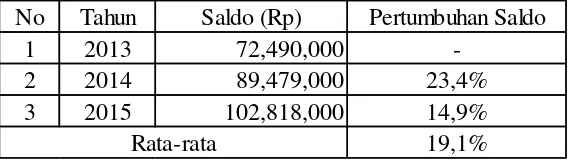 Tabel  .  data pertumbuhan anggota Si Ipin dari tahun     -