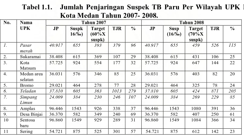 Tabel 1.1.  Jumlah Penjaringan Suspek TB Paru Per Wilayah UPK Di Kota Medan Tahun 2007- 2008