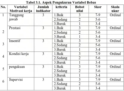 Tabel 3.1. Aspek Pengukuran Variabel Bebas Jumlah indikator 