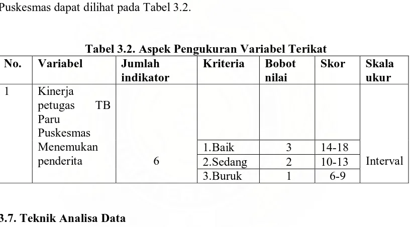 Tabel 3.2. Aspek Pengukuran Variabel Terikat Variabel  