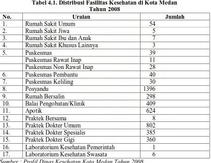 Tabel 4.1. Distribusi Fasilitas Kesehatan di Kota Medan  Tahun 2008 