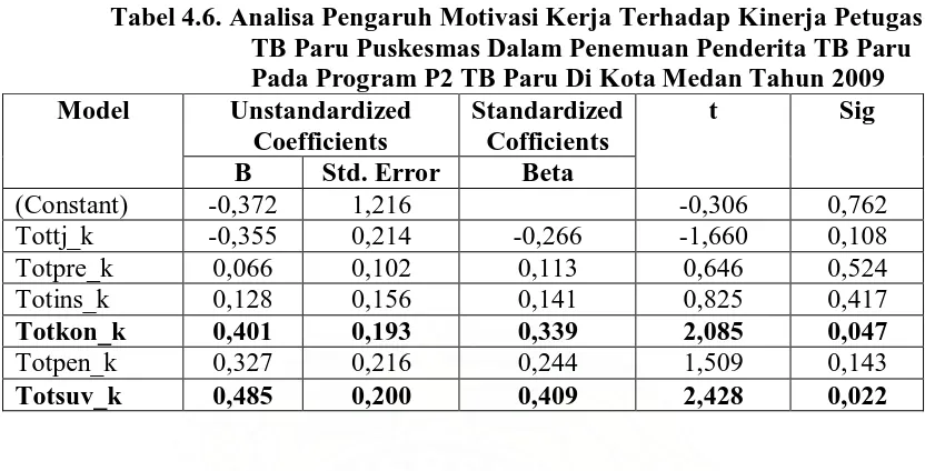 Tabel 4.6. Analisa Pengaruh Motivasi Kerja Terhadap Kinerja Petugas       TB Paru Puskesmas Dalam Penemuan Penderita TB Paru      Pada Program P2 TB Paru Di Kota Medan Tahun 2009 