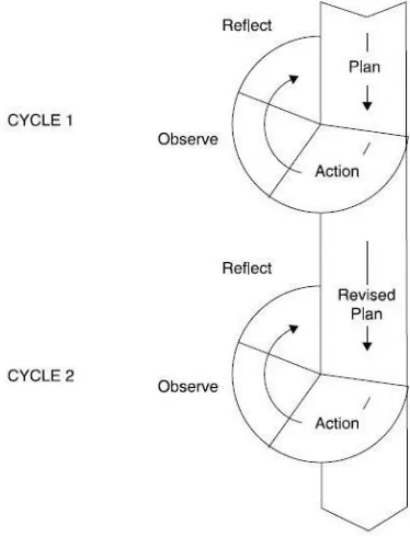 Figure. 3.1. Classroom Action Research Cycle 