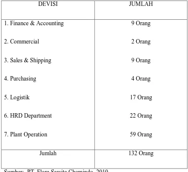 Tabel 3.3 Dartar Jumlah Karyawan PT. Flora  Sawita Chemindo 