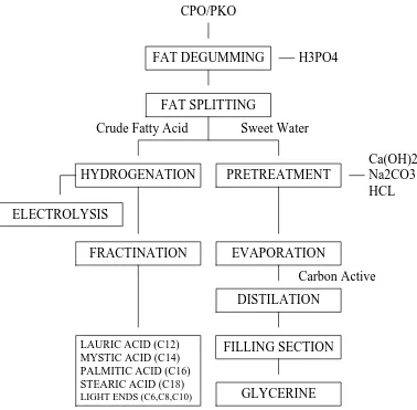 Gambar 4.2. Diagram Alur Proses Produksi di PT. Flora Sawita Chemindo 