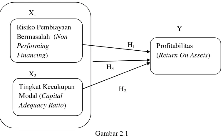 Pengaruh Risiko Pembiayaan (Gambar 2.1 Non Performing Financing) dan Tingkat Kecukupan 