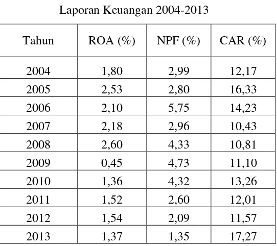    Tabel 4.1   Laporan Keuangan 2004-2013