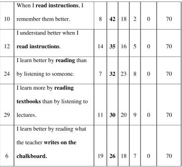 Table 4.1 shows the number of the occurrences of the visual learning 