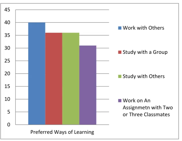 Table 4.6 Number of Occurrences of Individual Learning Style Preference in 