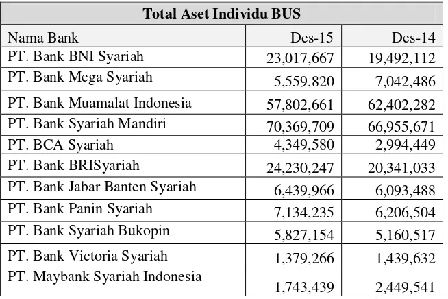 Tabel 1.2 Total Aset Individu Bank Umum Syariah Triwulan IV 2014 