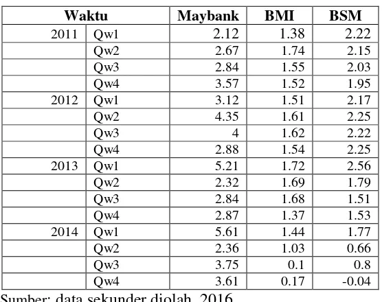 Tabel 4.1 Data ROA Masing-Masing BUS 