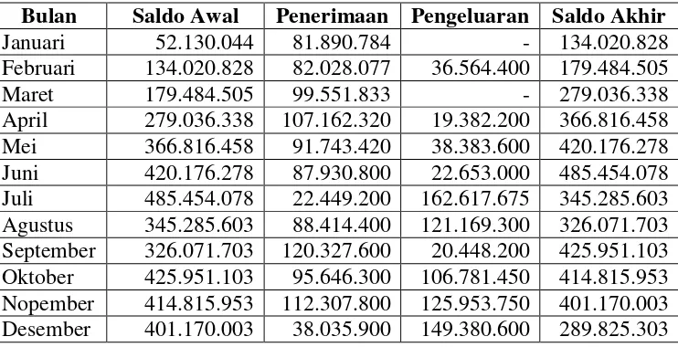 Tabel 3.1 Data penerimaan dan pengeluaran zakat profesi UPZKantor Kementerian Agama Kabupaten DemakTahun 2014