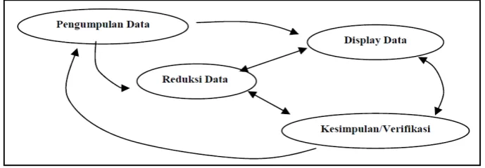 Gambar 3.1: Analisis data model interaktif 