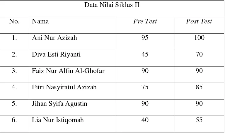 Tabel. 11 Data Nilai Siklus II 