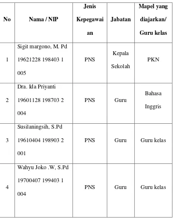 Tabel 3.2 Daftar Guru SLB  Wantuwirawan Salatiga 