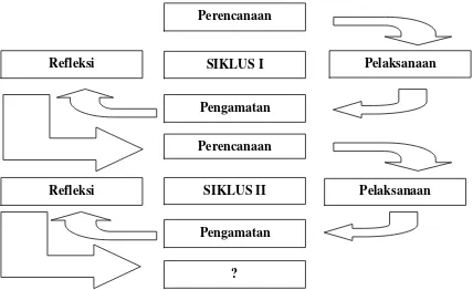 Gambar 1.1 Bagan Rancangan Pelaksana PTK Model Spiral (Suyadi, 