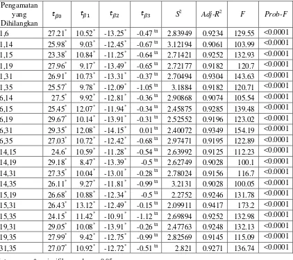 Tabel 8. Nilai statistik pendugaan parameter dan model hasil regresi �  �