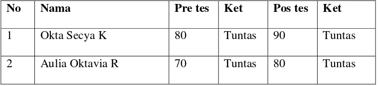Tabel 2.1Hasil post test siklus I 