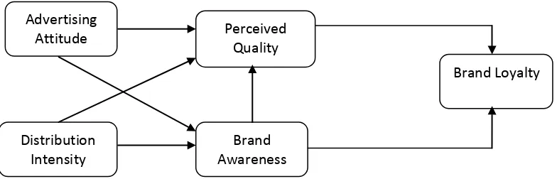 Gambar 2.1 Kerangka Pemikiran Nguyen, et al.Sumber : Nguyen, et a, (2010) l., “Brand Loyalty in Emerging Markets” (2010)