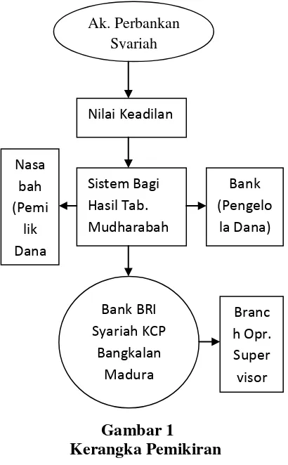 Gambar 1 Bangkalan Madura. 