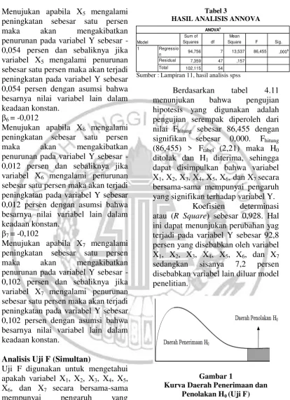 Tabel 3 HASIL ANALISIS ANNOVA 