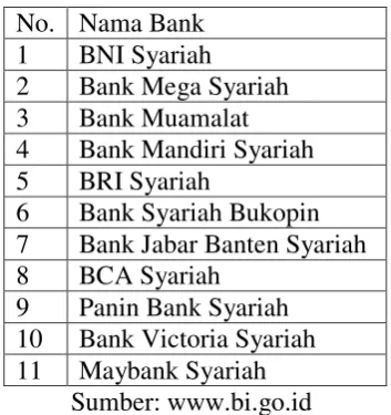 Tabel 4.1 Daftar Nama Bank Umum Syariah 