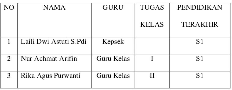 Tabel 3.1 Data Nama-nama Guru MI Asinan 