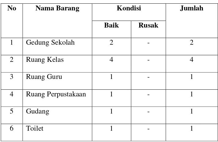 Tabel 3.3 Data Sarpras MIS ASINAN Kecamatan Bawen 