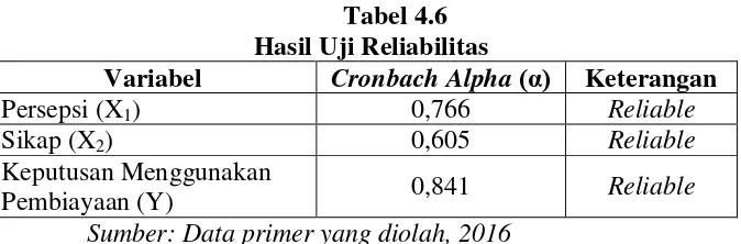 Tabel 4.6 Hasil Uji Reliabilitas 