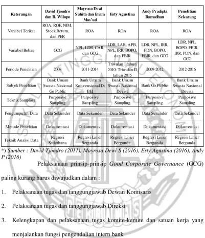 Tabel 2.1 PERSAMAAN DAN PERBEDAAN PENELITIAN SEKARANG DENGAN 