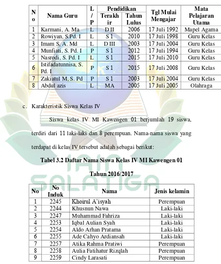 Tabel  .  Daftar Nama Siswa Kelas IV MI Kawengen    