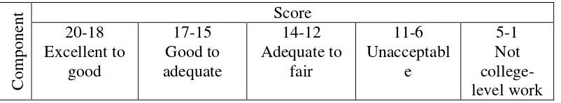 Table 2.2 Components of Evaluation Writing 