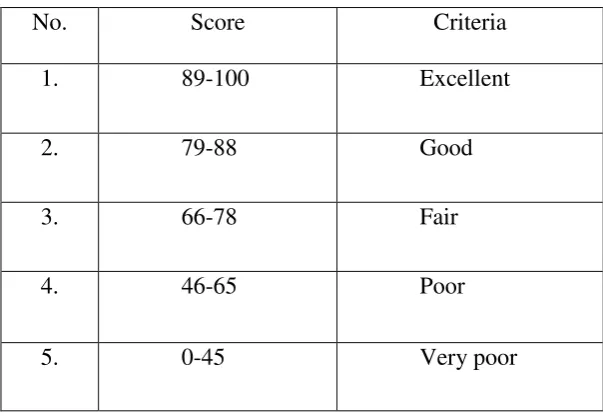Table 2.3 Criteria of Scoring 