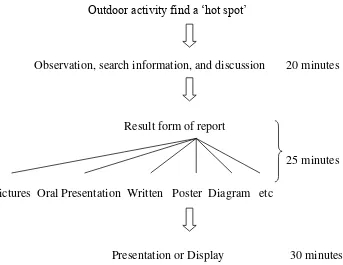 Figure 2.2: Suyanto’s process writing model y outdoor activity 