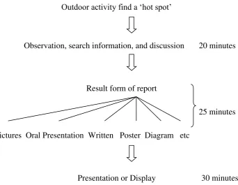 Figure 2.2: Suyanto’s process writing model y outdoor activity 