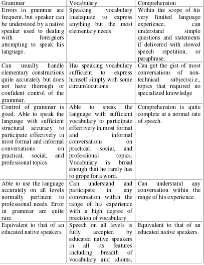 Table 2.2 Oral Proficiency scoring categories (Brown, pp. 406-407) 