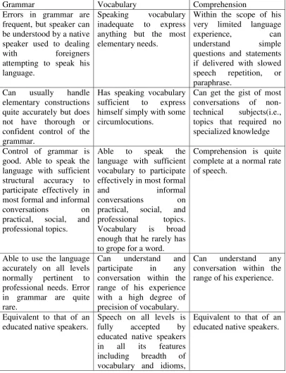 Table 2.2 Oral Proficiency scoring categories (Brown, pp. 406-407) 