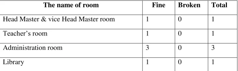 TABLE 4.1 Educational Facilities and Tools in SMK Saraswati in the Academic Year of  