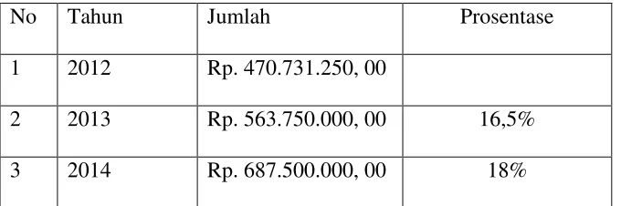 Tabel 4.1 Tabel tingkat perkembangan nilai simpanan berjangka BMT Al-Ijtihad 