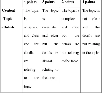 Table 3.2 The Scoring Rubric of Writing Descriptive text  