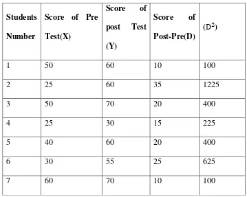 Table 4.1 Result of Pre-Test and Post-test Cycle 1 