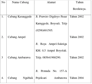 Tabel 3.1 Wilayah kantor cabang KSPPS “ANDA”