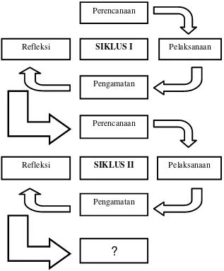 Gambar 1.1 Tahap-tahap Penelitian Tindakan Kelas (Arikunto, 2006 : 74) 