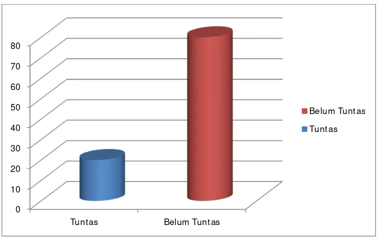 Gambar 4.1 Diagram Nilai Ulangan Harian Siswa Kelas III 