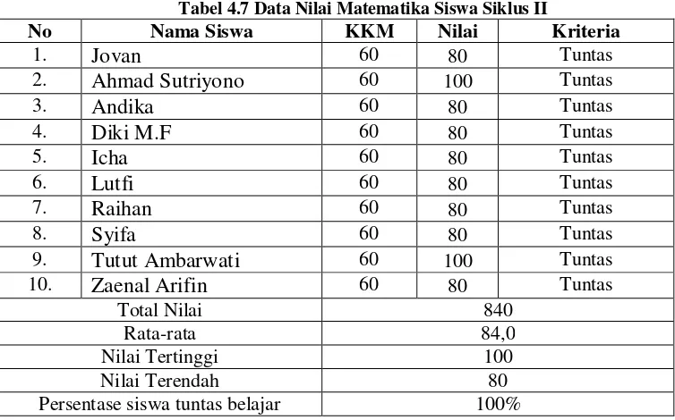 Tabel 4.7 Data Nilai Matematika Siswa Siklus II 