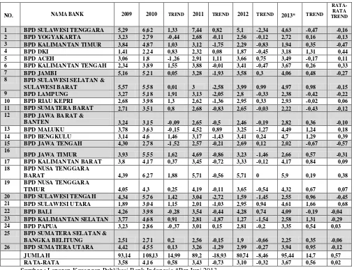 Tabel 1.1 POSISI ROA BANK-BANK PEMBANGUNAN DAERAH DI INDONESIA TAHUN 