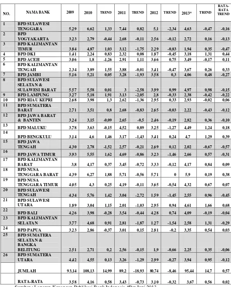 Tabel 1.1 POSISI ROA BANK-BANK PEMBANGUNAN DAERAH DI INDONESIA 